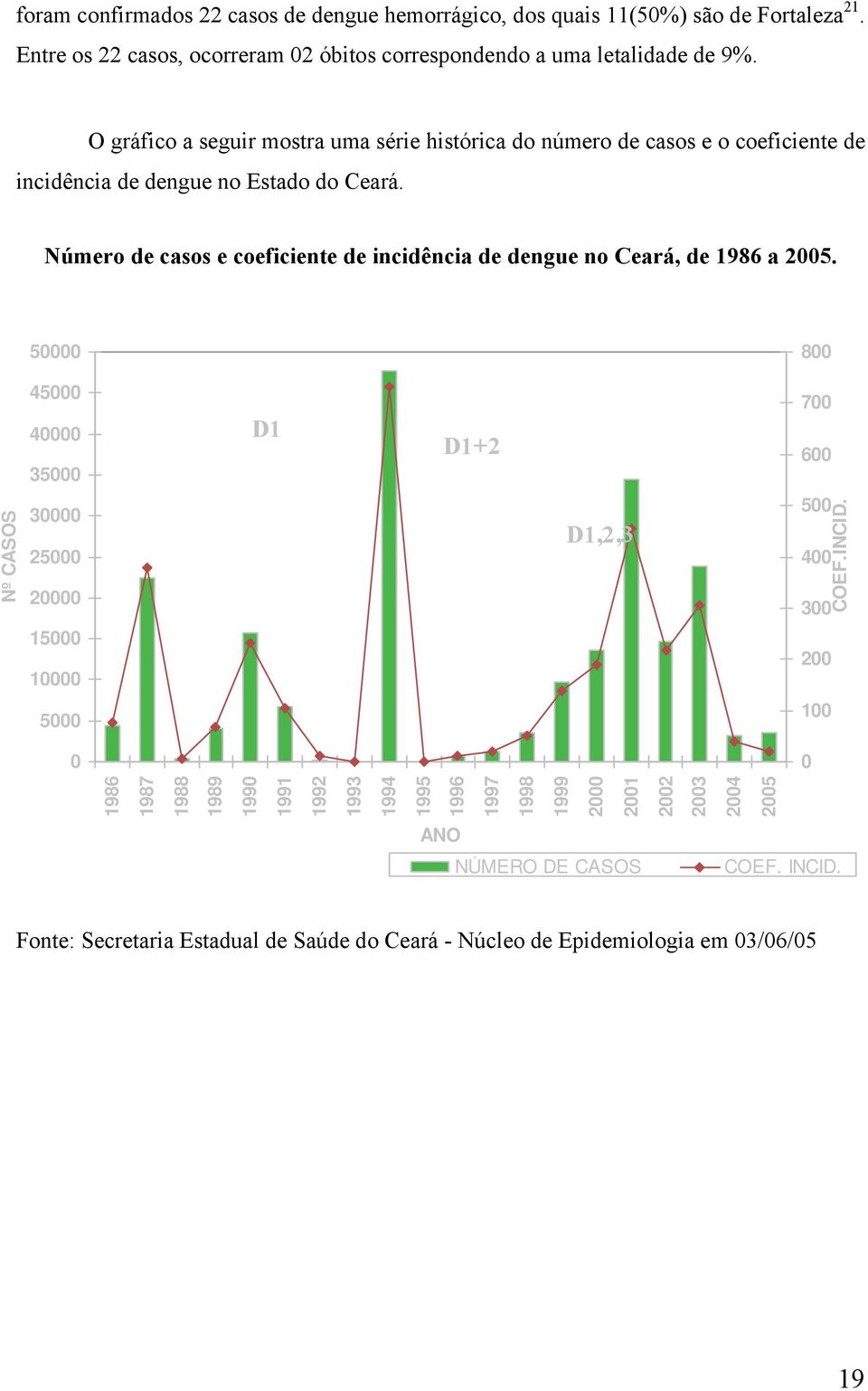 Número de casos e coeficiente de incidência de dengue no Ceará, de 1986 a 2005. 50000 800 45000 40000 35000 D1 D1+2 700 600 Nº CASOS 30000 25000 20000 D1,2,3 500 400 300 COEF.INCID.