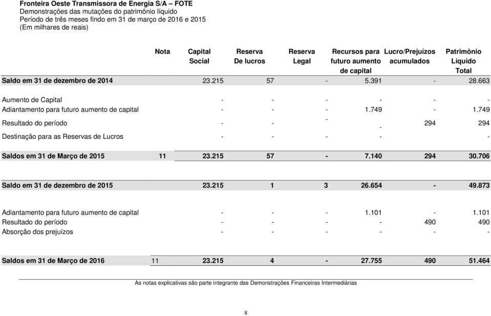 663 Aumento de Capital - - - - - - Adiantamento para futuro aumento de capital - - - 1.749-1.