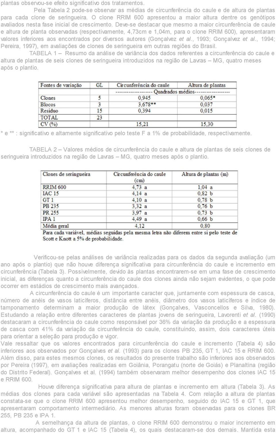 Deve-se destacar que mesmo a maior circunferência de caule e altura de planta observadas (respectivamente, 4,73cm e 1,04m, para o clone RRIM 600), apresentaram valores inferiores aos encontrados por