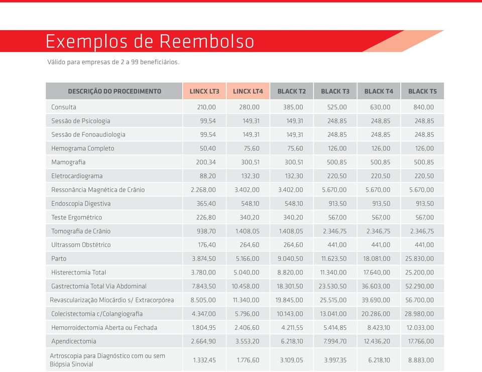 Sessão de Fonoaudiologia 99,54 149,31 149,31 248,85 248,85 248,85 Hemograma Completo 50,40 75,60 75,60 126,00 126,00 126,00 Mamografia 200,34 300,51 300,51 500,85 500,85 500,85 Eletrocardiograma