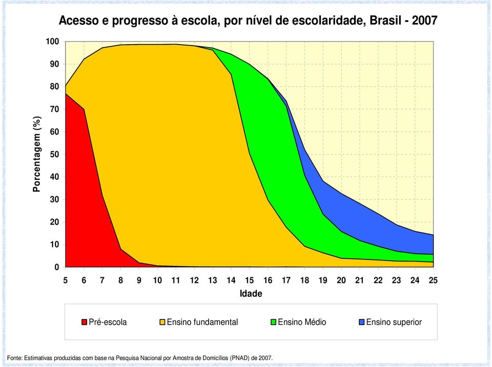 23 24 25 Idade Pré-escola Ensino fundamental Ensino Médio Ensino superior Fonte: