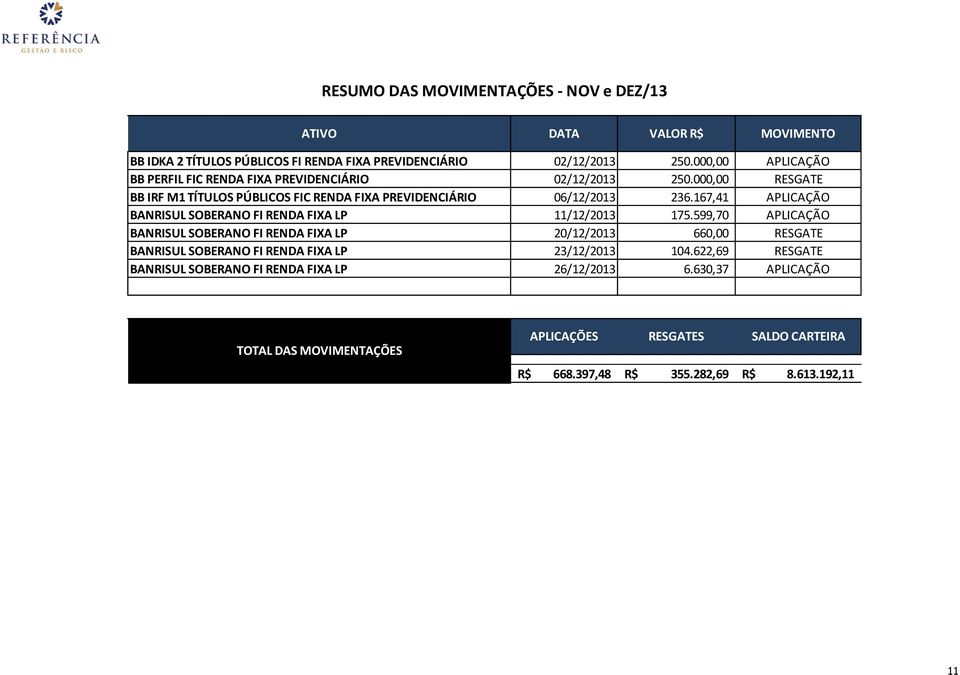 167,1 APLICAÇÃO BANRISUL SOBERANO FI RENDA FIXA LP 11/12/2013 175.