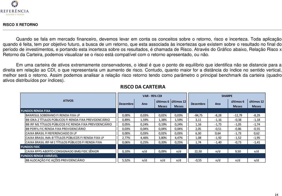 incerteza sobre os resultados, é chamada de Risco. Através do Gráfico abaixo, Relação Risco x Retorno da Carteira, podemos visualizar se o risco está compatível com o retorno apresentado, ou não.