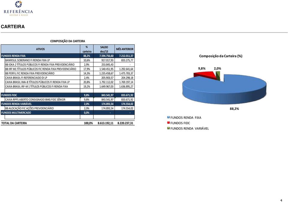 61,6 BB PERFIL FIC RENDA FIXA PREVIDENCIÁRIO 1,3% 1.235.58,67 1.75.703,37 CAIXA BRASIL FI REFERENCIADO DI LP 2,% 205.903,57 20.298,18 CAIXA BRASIL IMA-B TÍTULOS PÚBLICOS FI RENDA FIXA LP 20,8% 1.792.