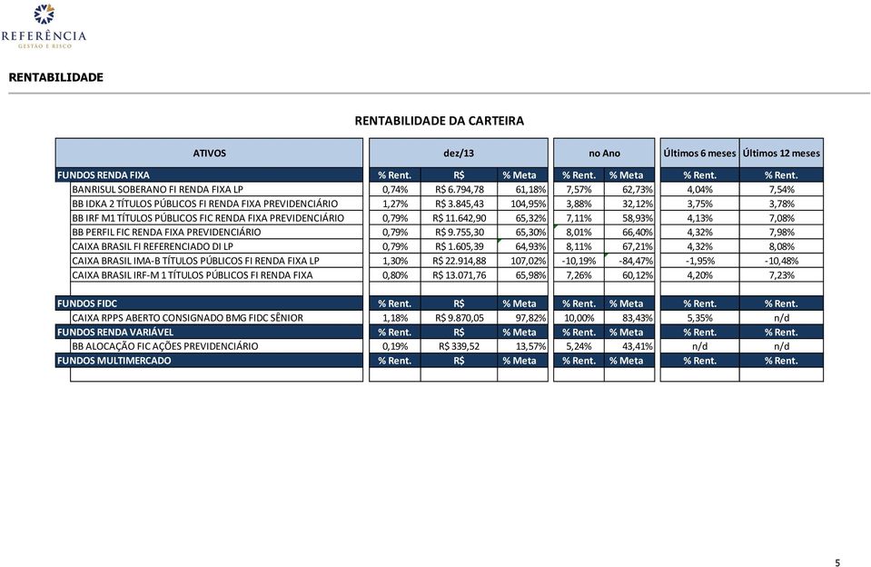 85,3 10,95% 3,88% 32,12% 3,75% 3,78% BB IRF M1 TÍTULOS PÚBLICOS FIC RENDA FIXA PREVIDENCIÁRIO 0,79% R$ 11.62,90 65,32% 7,11% 58,93%,13% 7,08% BB PERFIL FIC RENDA FIXA PREVIDENCIÁRIO 0,79% R$ 9.