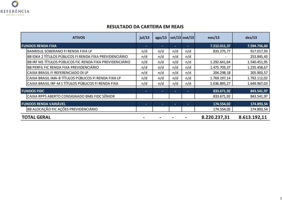 51,95 BB PERFIL FIC RENDA FIXA PREVIDENCIÁRIO n/d n/d n/d n/d 1.75.703,37 1.235.58,67 CAIXA BRASIL FI REFERENCIADO DI LP n/d n/d n/d n/d 20.298,18 205.