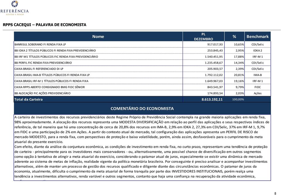 58,67 1,3% CDI/Selic CAIXA BRASIL FI REFERENCIADO DI LP 205.903,57 2,39% CDI/Selic CAIXA BRASIL IMA-B TÍTULOS PÚBLICOS FI RENDA FIXA LP 1.792.