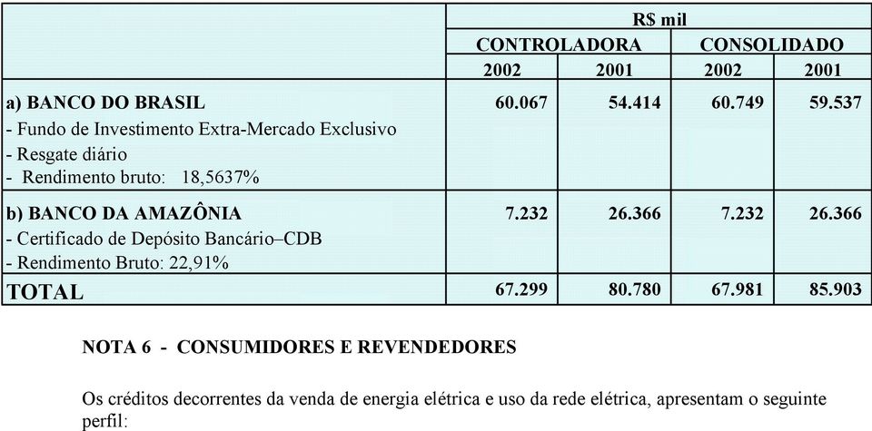 7.232 26.366 7.232 26.366 - Certificado de Depósito Bancário CDB - Rendimento Bruto: 22,91% TOTAL 67.299 80.780 67.