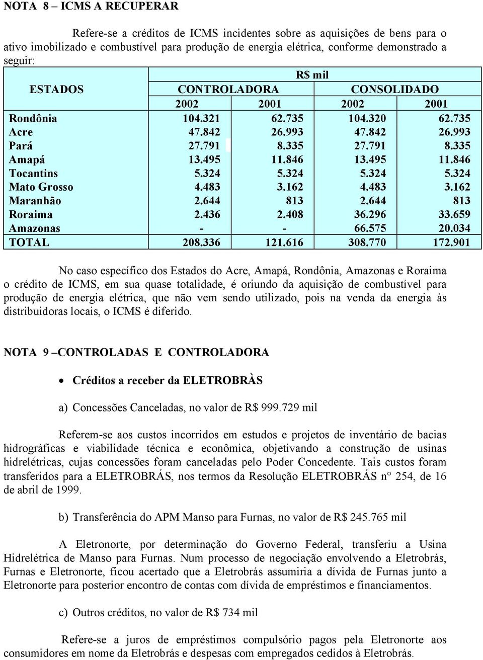 324 5.324 5.324 5.324 Mato Grosso 4.483 3.162 4.483 3.162 Maranhão 2.644 813 2.644 813 Roraima 2.436 2.408 36.296 33.659 Amazonas - - 66.575 20.034 TOTAL 208.336 121.616 308.770 172.