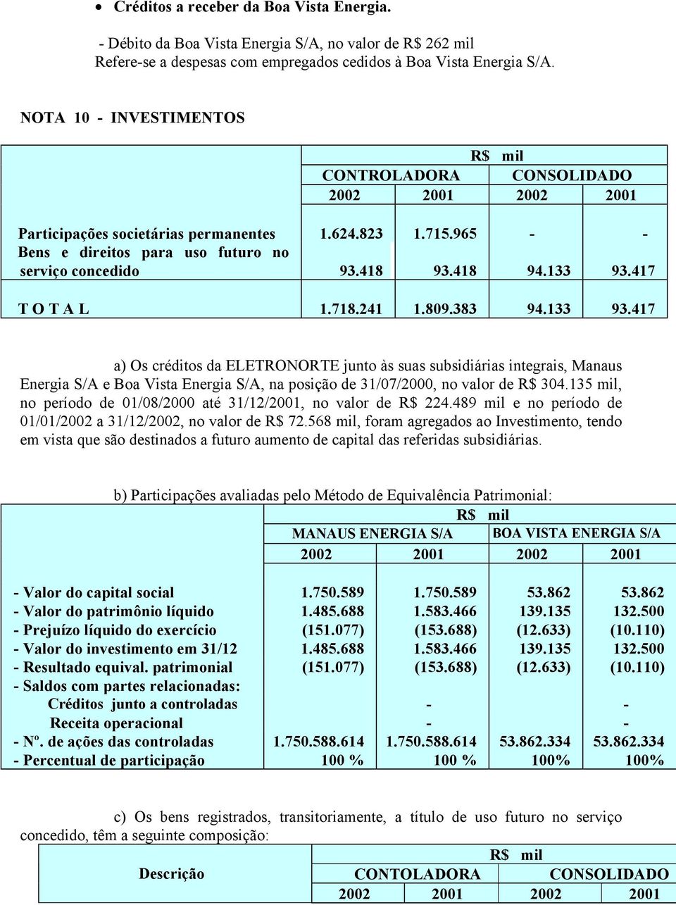 418 94.133 93.417 T O T A L 1.718.241 1.809.383 94.133 93.417 a) Os créditos da ELETRONORTE junto às suas subsidiárias integrais, Manaus Energia S/A e Boa Vista Energia S/A, na posição de 31/07/2000, no valor de R$ 304.