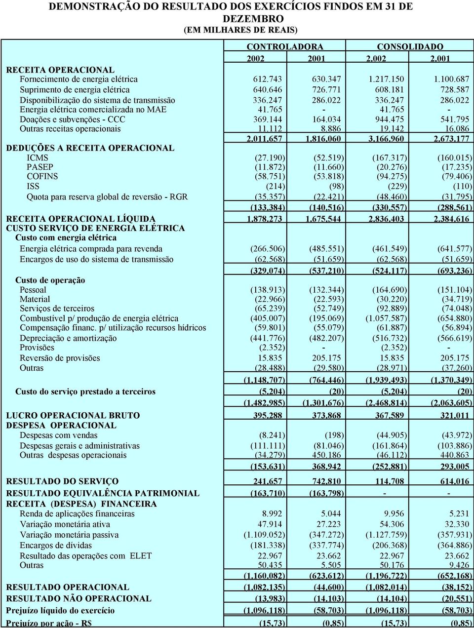 765-41.765 - Doações e subvenções - CCC 369.144 164.034 944.475 541.795 Outras receitas operacionais 11.112 8.886 19.142 16.086 2.011.657 1.816.060 3.166.960 2.673.