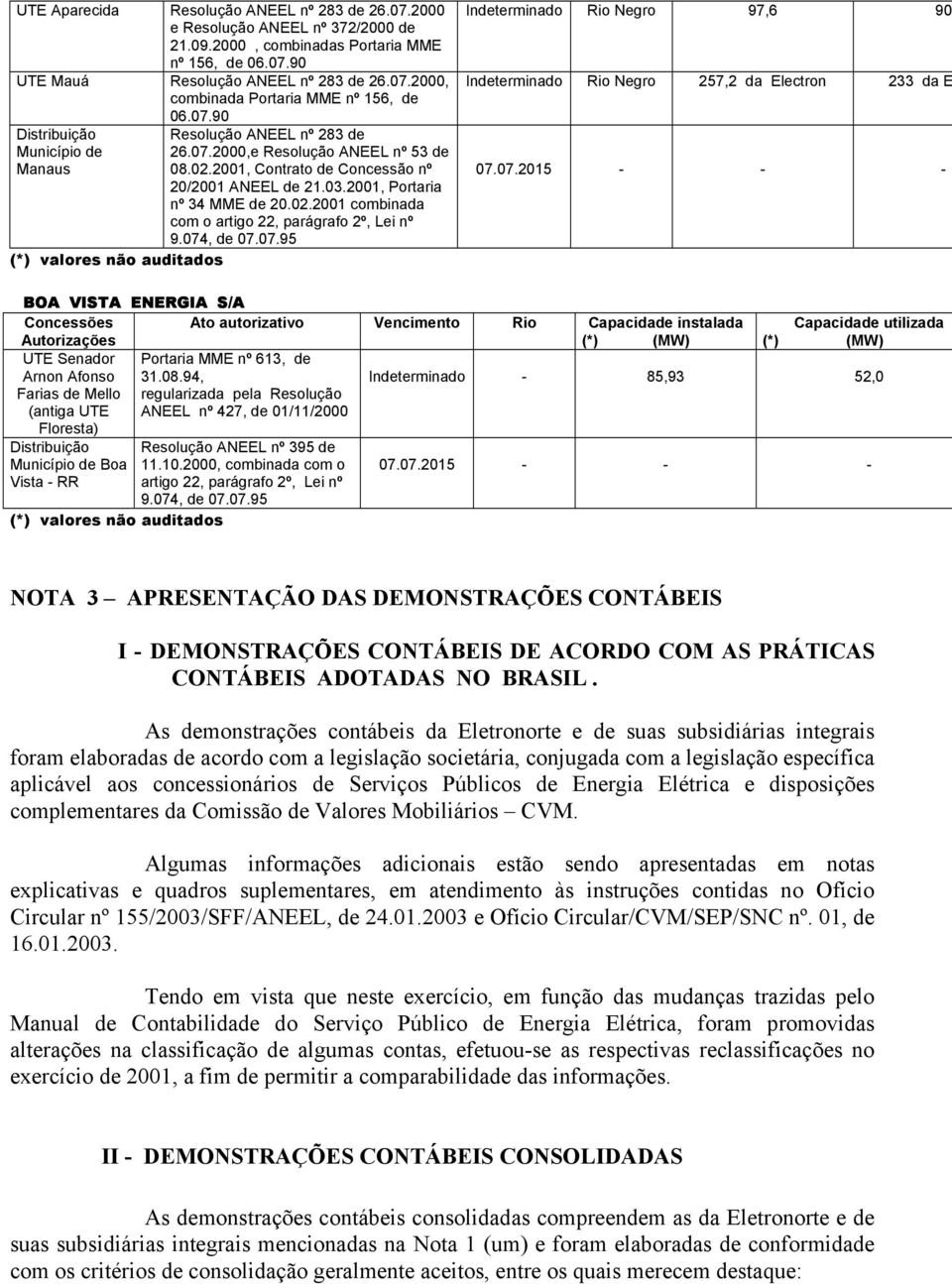 074, de 07.07.95 Indeterminado Rio Negro 97,6 90 Indeterminado Rio Negro 257,2 da Electron 233 da E 07.07.2015 - - - BOA VISTA ENERGIA S/A Concessões Ato autorizativo Vencimento Rio Capacidade instalada Autorizações (*) (MW) UTE Senador Portaria MME nº 613, de Arnon Afonso 31.