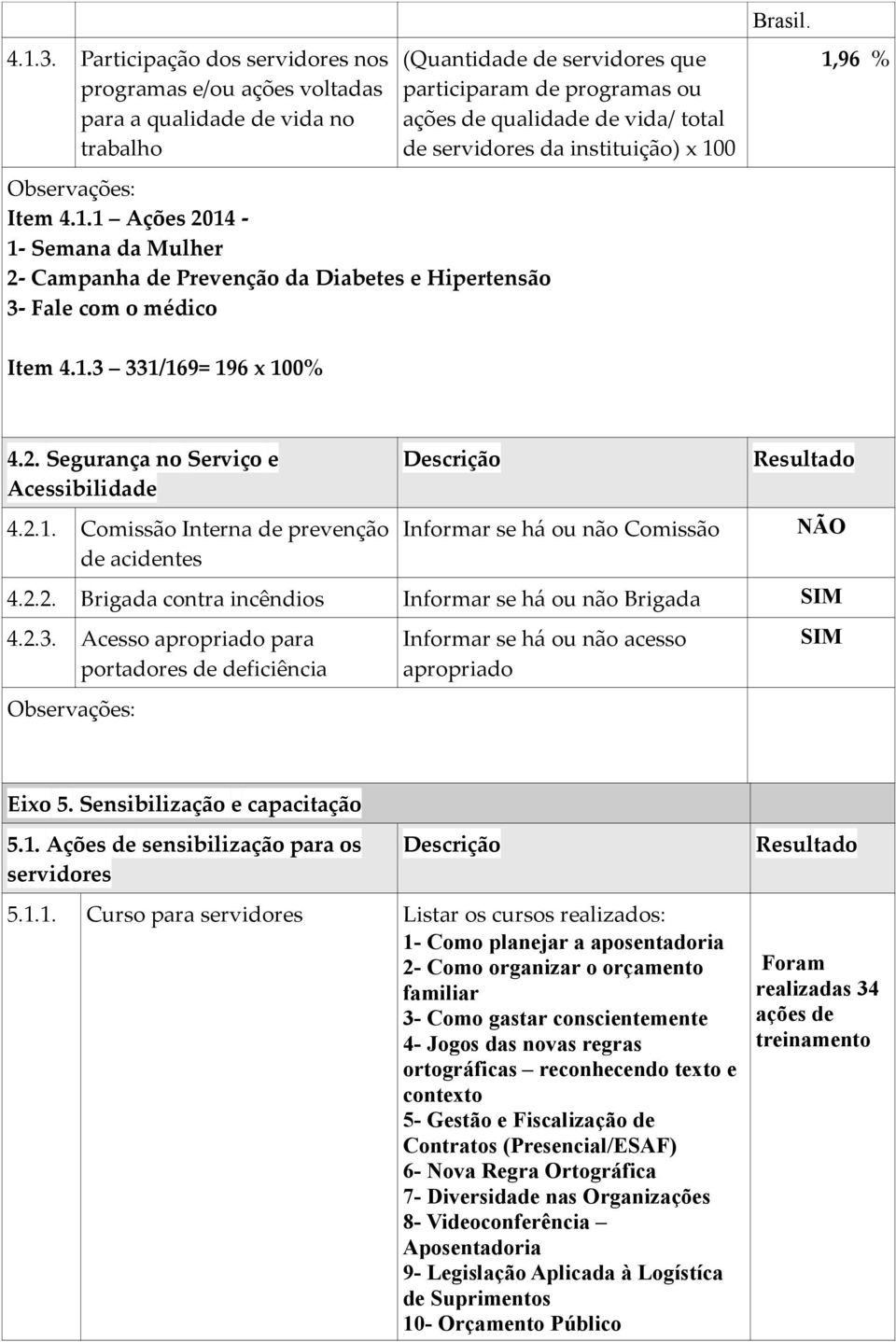 Segurança no Serviço e Acessibilidade 4.2.1. Comissão Interna de prevenção de acidentes Informar se há ou não Comissão NÃO 4.2.2. Brigada contra incêndios Informar se há ou não Brigada SIM 4.2.3.