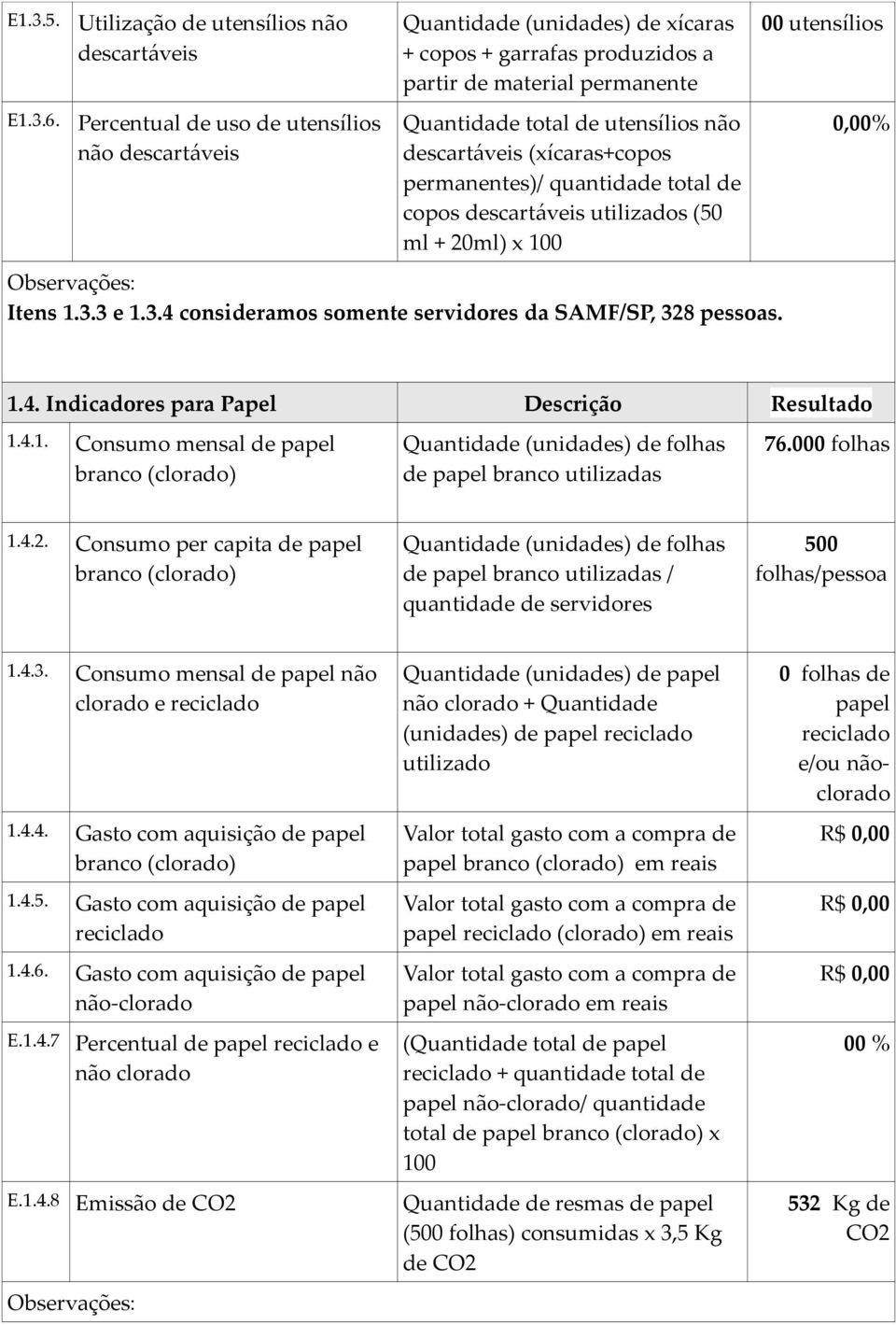 (xícaras+copos permanentes)/ quantidade total de copos descartáveis utilizados (50 ml + 20ml) x 100 Itens 1.3.3 e 1.3.4 consideramos somente servidores da SAMF/SP, 328 pessoas. 00 utensílios 0,00% 1.