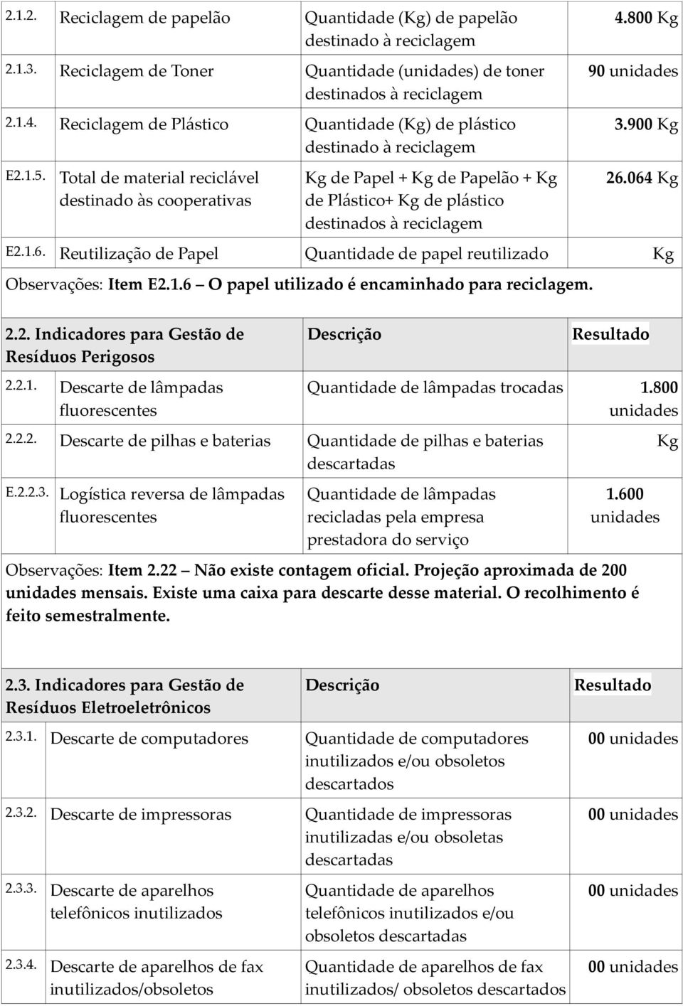 Total de material reciclável destinado às cooperativas Kg de Papel + Kg de Papelão + Kg de Plástico+ Kg de plástico destinados à reciclagem 4.800 Kg 90 unidades 3.900 Kg 26.