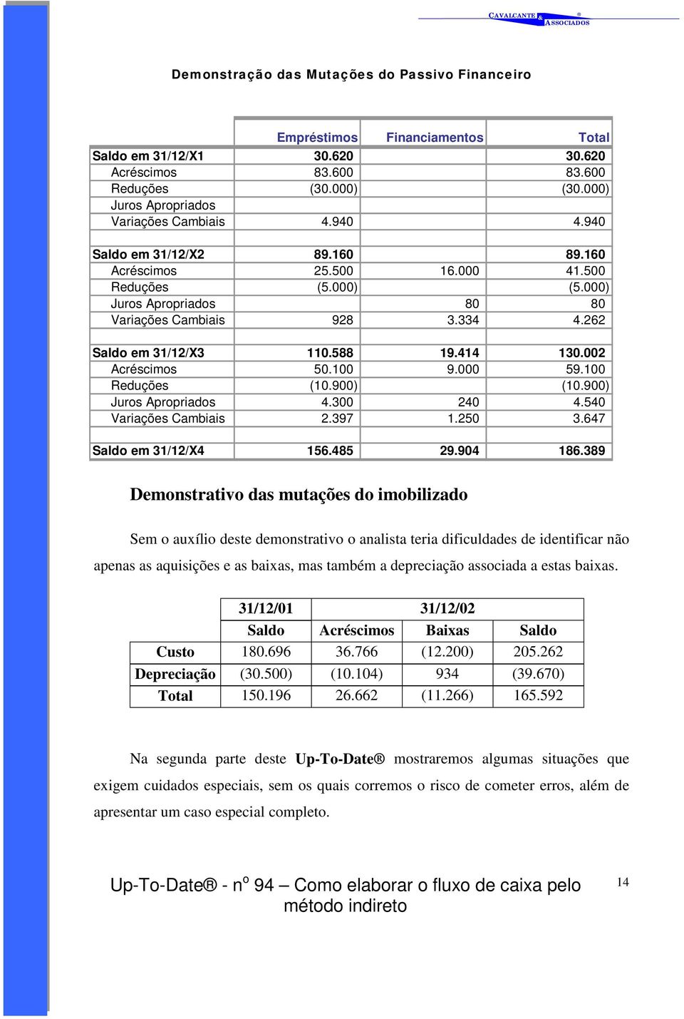 262 Saldo em 31/12/X3 110.588 19.414 130.002 Acréscimos 50.100 9.000 59.100 Reduções (10.900) (10.900) Juros Apropriados 4.300 240 4.540 Variações Cambiais 2.397 1.250 3.647 Saldo em 31/12/X4 156.