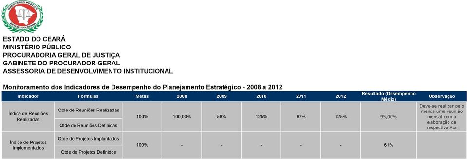 67% 125% Resultado (Desempenho Médio) 95,00% Observação Deve-se realizar pelo menos uma reunião mensal com a elaboração