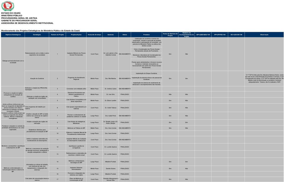 direitos sociais Relatório de Acompanhamento do Projeto IEP=(QEE/QED)*100 IPP=(PP/PE)*100 IDC=(CE/CR)*100 Observação Relacionamento com a mídia e outros segmentos da sociedade Criar a Coordenação dos