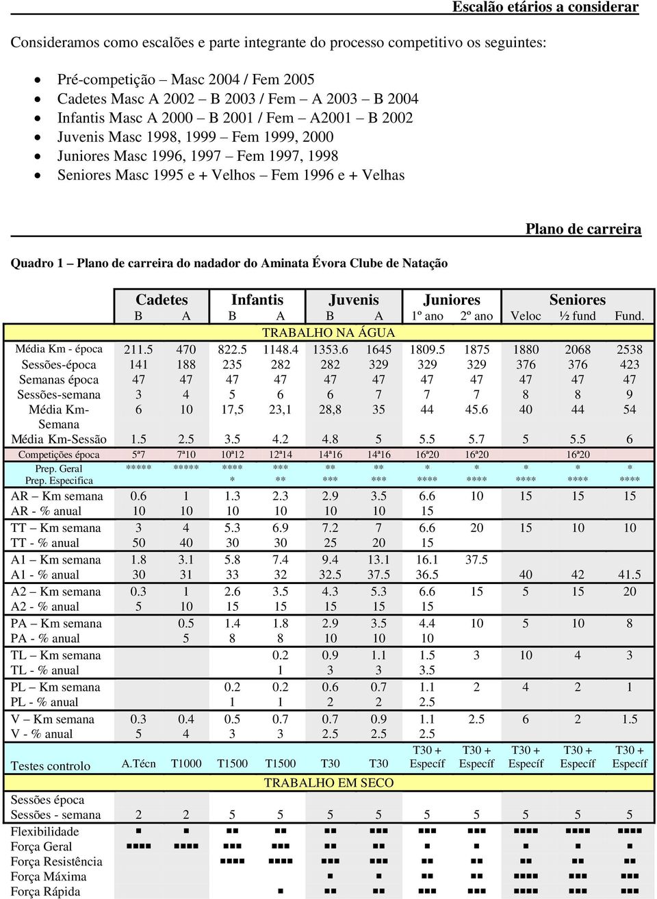 carreira do nadador do Aminata Évora Clube de Natação Plano de carreira Cadetes Infantis Juvenis Juniores Seniores B A B A B A 1º ano 2º ano Veloc ½ fund Fund. TRABALHO NA ÁGUA Média Km - época 211.