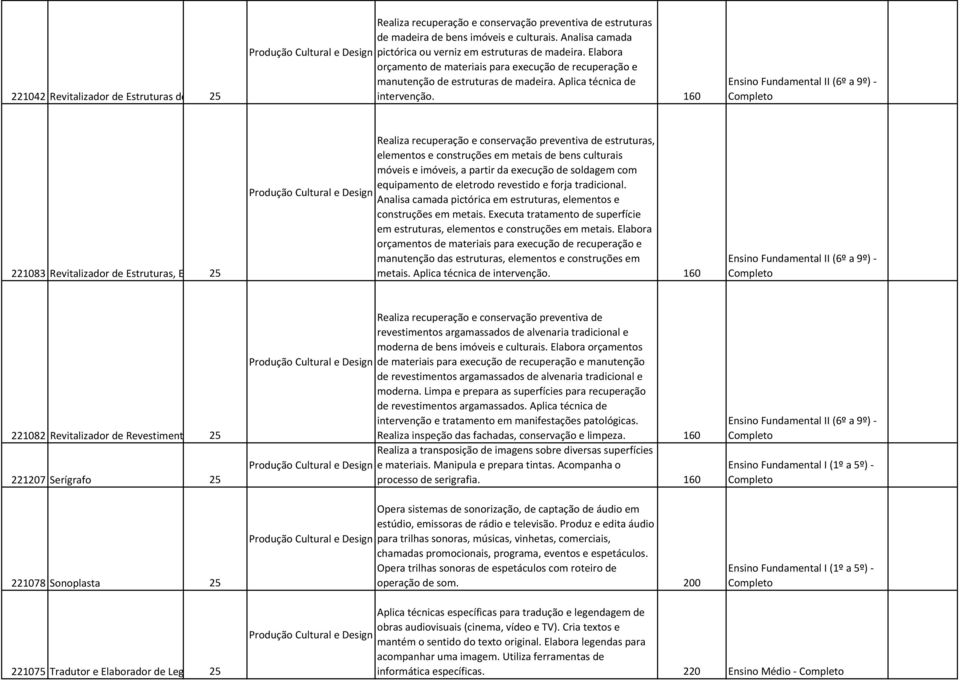 160 221083 Revitalizador de Estruturas, E 25 Realiza recuperação e conservação preventiva de estruturas, elementos e construções em metais de bens culturais móveis e imóveis, a partir da execução de