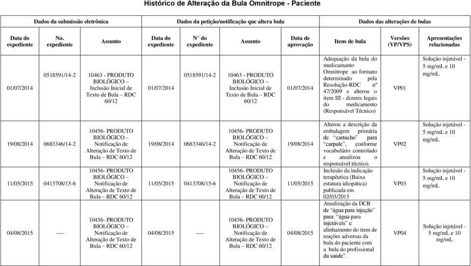 Texto de Bula RDC 60/12 01/07/2014 0518591/14-2 10463 - PRODUTO Inclusão Inicial de Texto de Bula RDC 60/12 01/07/2014 Adequação da bula do medicamanto Omnitrope ao formato determinado pela