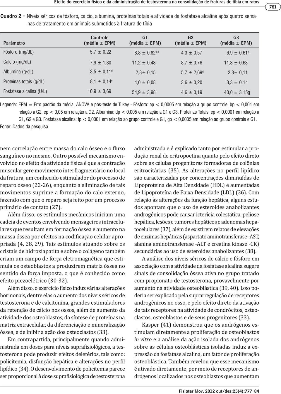 5,7 ± 0,22 8,8 ± 0,82 a,b 4,3 ± 0,57 6,9 ± 0,61 c Cálcio (mg/dl) 7,9 ± 1,30 11,2 ± 0,43 8,7 ± 0,76 11,3 ± 0,63 Albumina (g/dl) 3,5 ± 0,11 d 2,8± 0,15 5,7 ± 2,69 d 2,3± 0,11 Proteínas totais (g/dl)