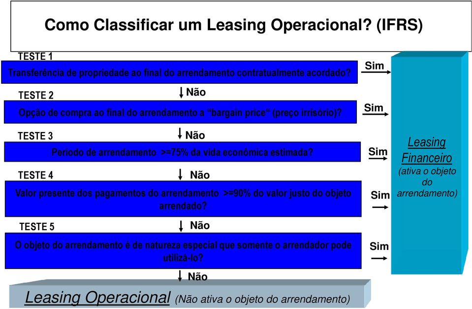 TESTE 3 TESTE 4 Período de arrendamento >=75% da vida econômica estimada?