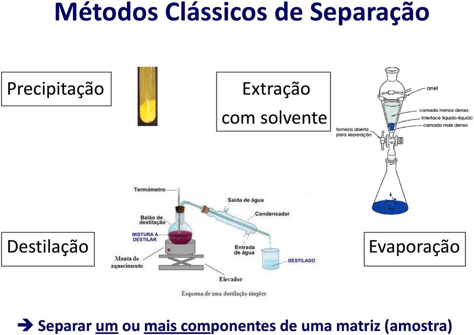 Destilação Evaporação Separar umou