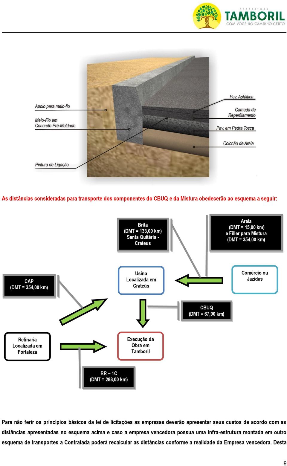 Execução da Obra em Tamboril RR 1C (DMT = 288,00 km) Para não ferir os princípios básicos da lei de licitações as empresas deverão apresentar seus custos de acordo com as distâncias apresentadas