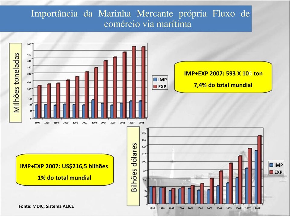 2003 2004 2005 2006 2007 2008 180 160 140 120 IMP+EXP 2007: US$216,5 bilhões 100 IMP 80 EXP 1% do