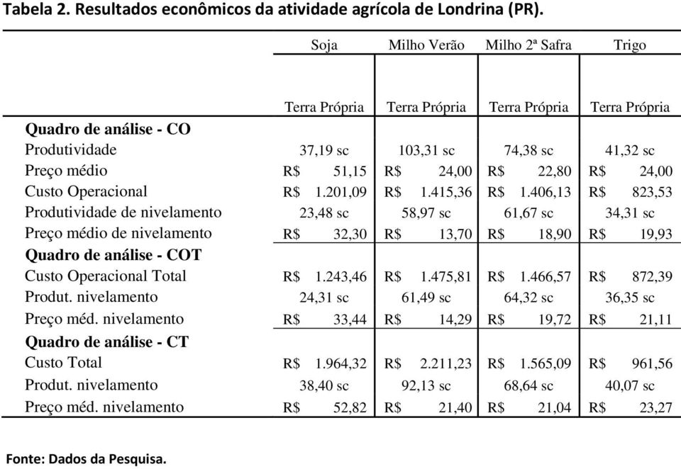 R$ 22,80 R$ 24,00 Custo Operacional R$ 1.201,09 R$ 1.415,36 R$ 1.