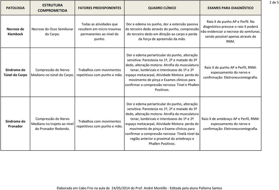 No diagnóstico precoce o raio X poderá não evidenciar a necrose do semilunar, sendo possível apenas através da RNM. Túnel do Carpo Compressão do Nervo Mediano no túnel do Carpo.