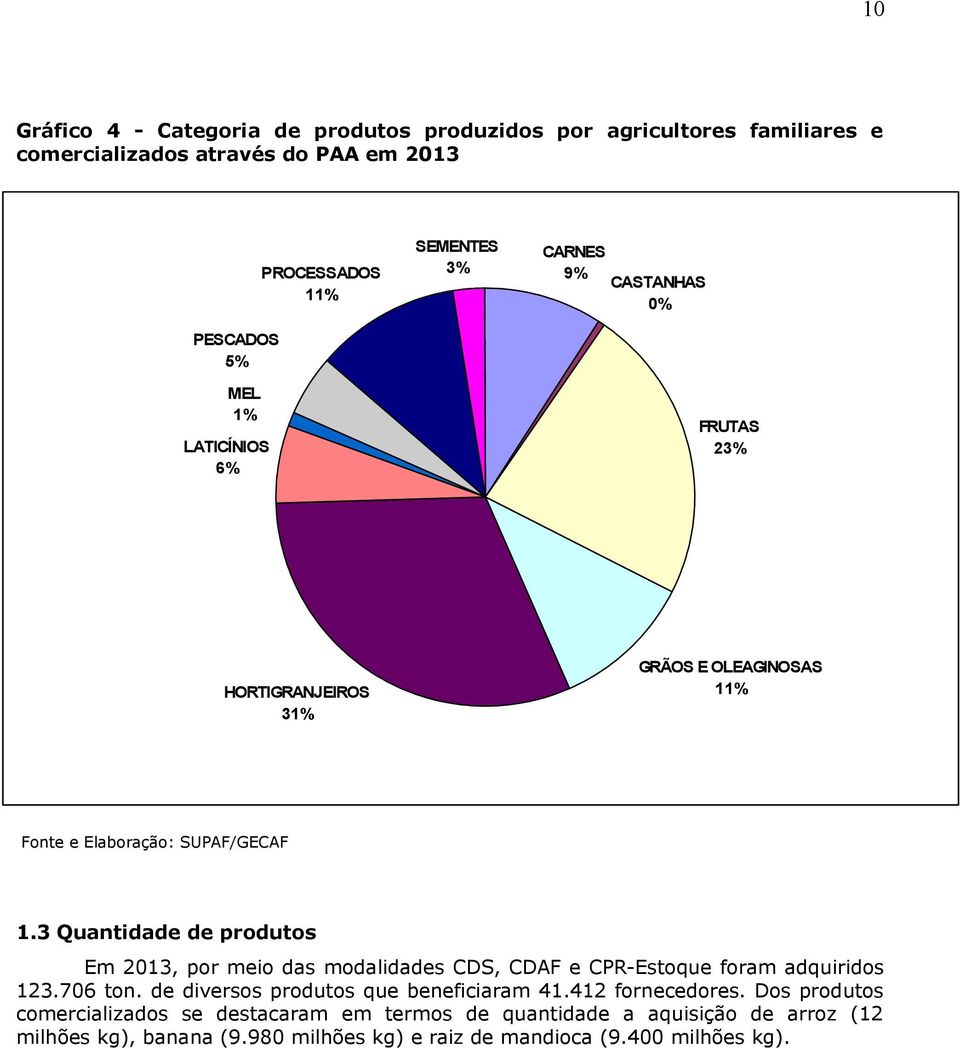 3 Quantidade de produtos Em 2013, por meio das modalidades CDS, CDAF e CPR-Estoque foram adquiridos 123.706 ton.