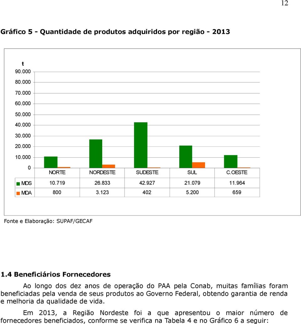 4 Beneficiários Fornecedores Ao longo dos dez anos de operação do PAA pela Conab, muitas famílias foram beneficiadas pela venda de seus produtos ao