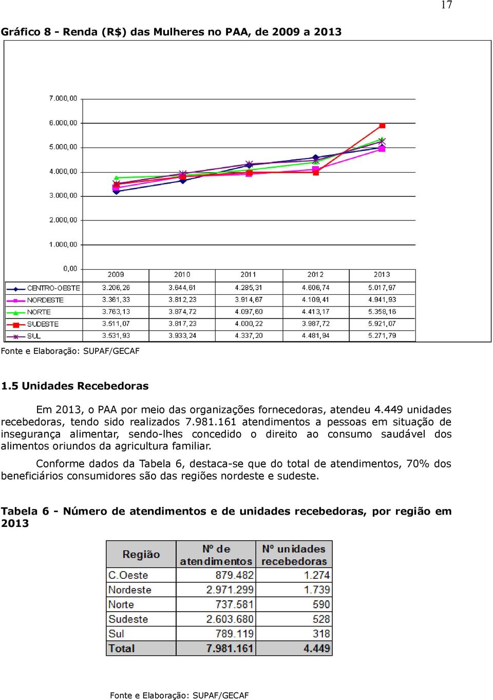 161 atendimentos a pessoas em situação de insegurança alimentar, sendo-lhes concedido o direito ao consumo saudável dos alimentos oriundos da