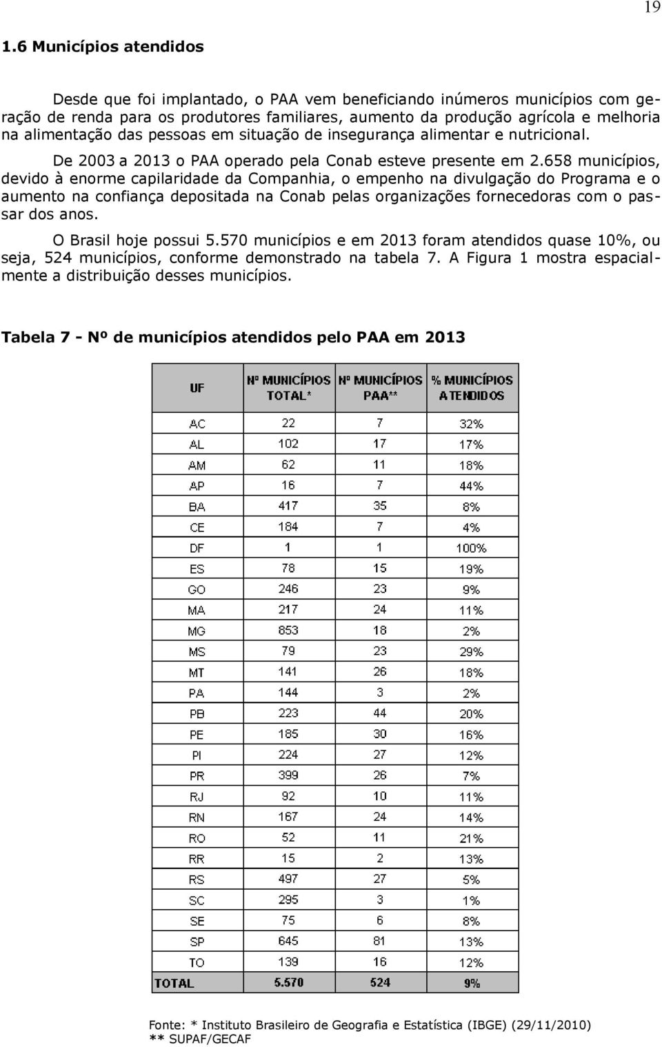 658 municípios, devido à enorme capilaridade da Companhia, o empenho na divulgação do Programa e o aumento na confiança depositada na Conab pelas organizações fornecedoras com o passar dos anos.