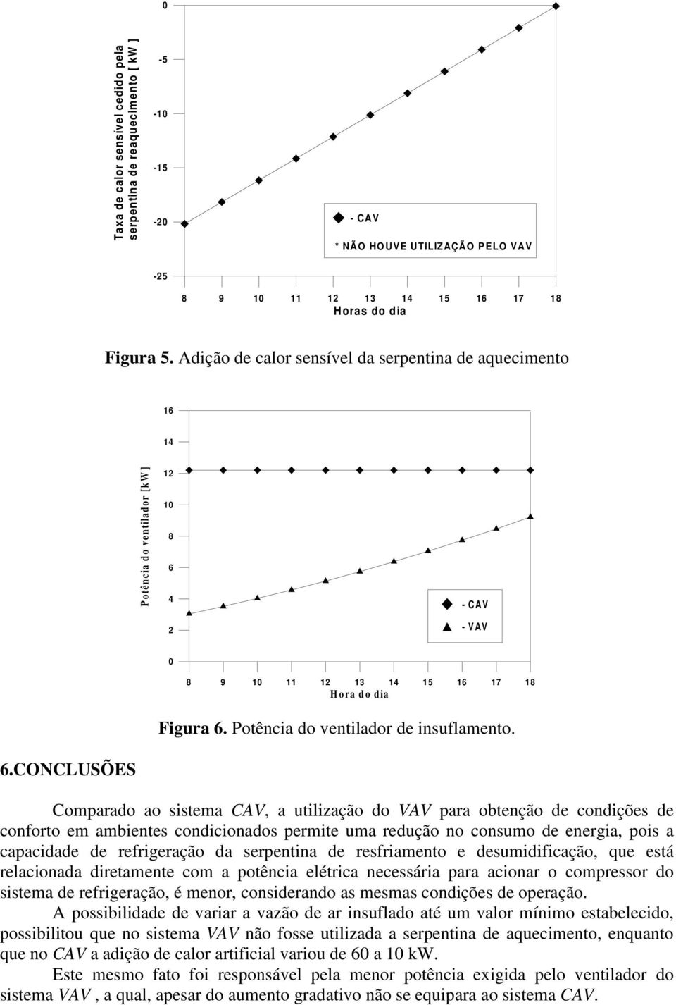 4 2 - VAV 0 Hora do dia Figura 6.