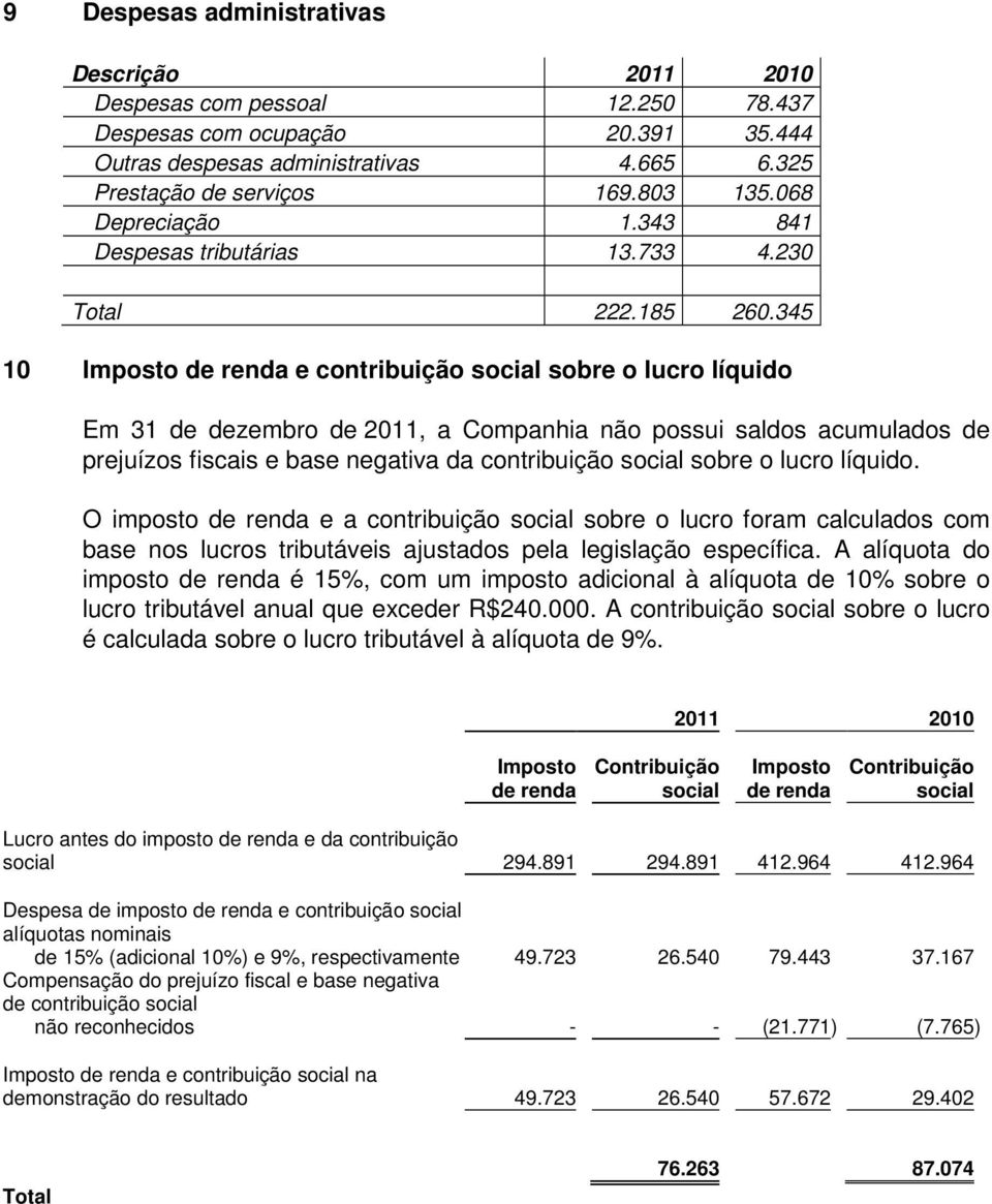 345 10 Imposto de renda e contribuição social sobre o lucro líquido Em 31 de dezembro de 2011, a Companhia não possui saldos acumulados de prejuízos fiscais e base negativa da contribuição social
