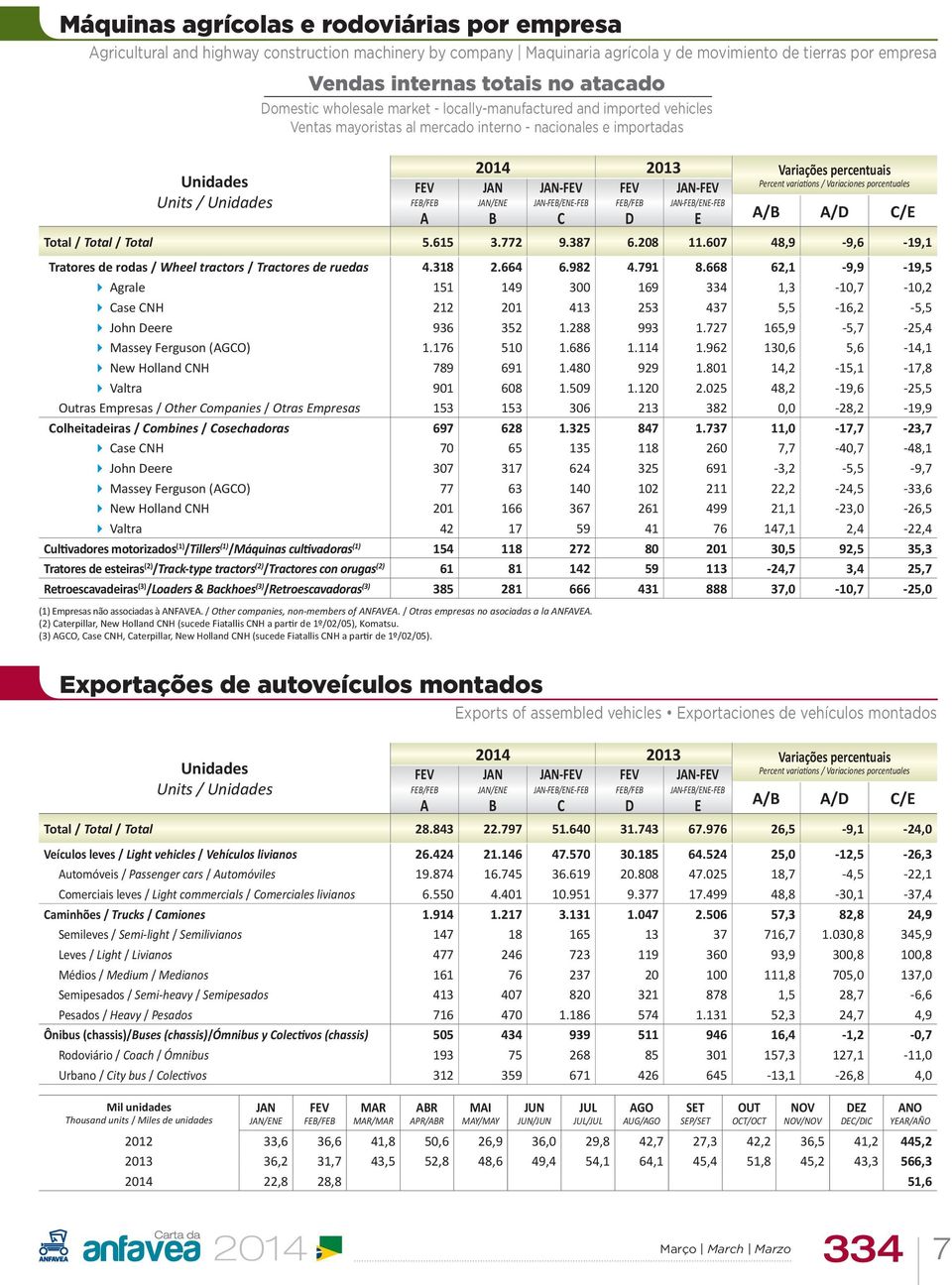 Exports of assembled vehicles Exportaciones de vehículos montados - -FEB/ENE-FEB Total / Total / Total 5.615 3.772 9.387 6.208 11.