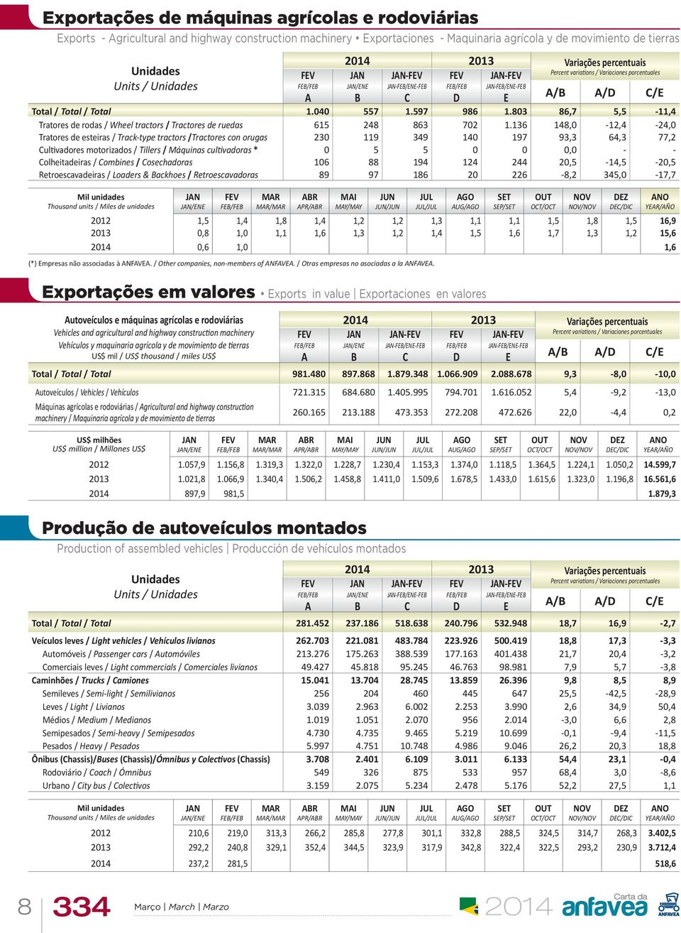 136 148,0-12,4-24,0 Tratores de esteiras / Track-type tractors /Tractores con orugas 230 119 349 140 197 93,3 64,3 77,2 Cultivadores motorizados / Tillers / Máquinas cultivadoras * 0 5 5 0 0 0,0 - -