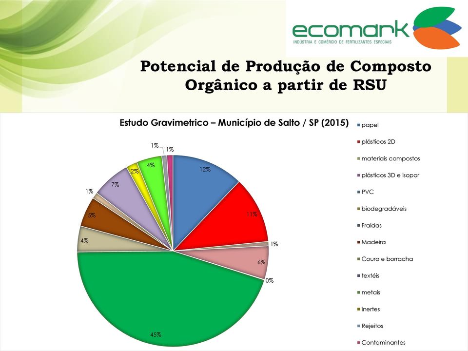 materiais compostos plásticos 3D e isopor PVC 5% 11% biodegradáveis Fraldas 4%