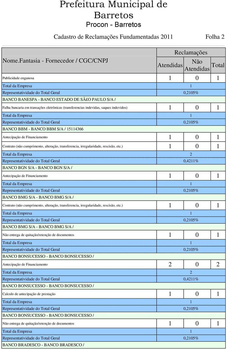 ) 1 0 1 BANCO BGN S/A - BANCO BGN S/A / Antecipação de Financiamento 1 0 1 BANCO BMG S/A - BANCO BMG S/A / Contrato (não cumprimento, alteração, transferencia, irregularidade, rescisão, etc.