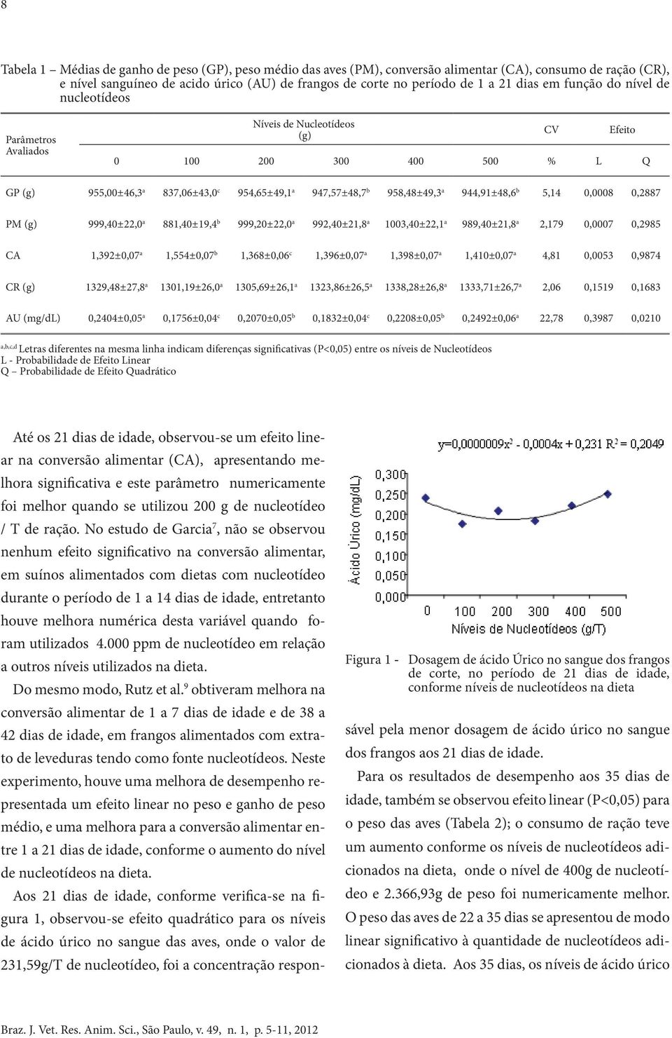 1003,40±22,1 a 989,40±21,8 a 2,179 0,0007 0,2985 CA 1,392±0,07 a 1,554±0,07 b 1,368±0,06 c 1,396±0,07 a 1,398±0,07 a 1,410±0,07 a 4,81 0,0053 0,9874 CR 1329,48±27,8 a 1301,19±26,0 a 1305,69±26,1 a