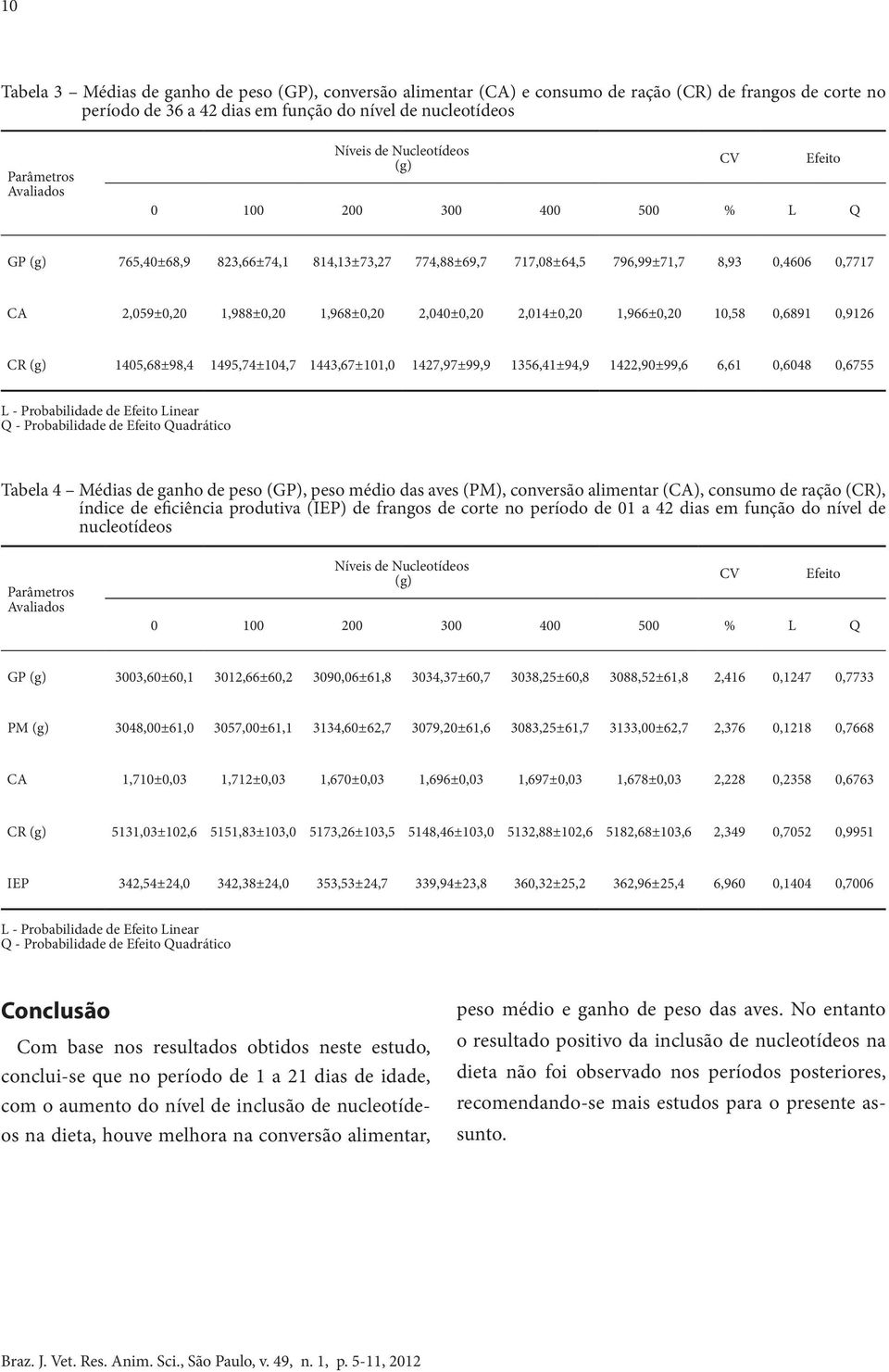 1443,67±101,0 1427,97±99,9 1356,41±94,9 1422,90±99,6 6,61 0,6048 0,6755 L - Probabilidade de Linear Q - Probabilidade de Quadrático Tabela 4 Médias de ganho de peso (GP), peso médio das aves (PM),