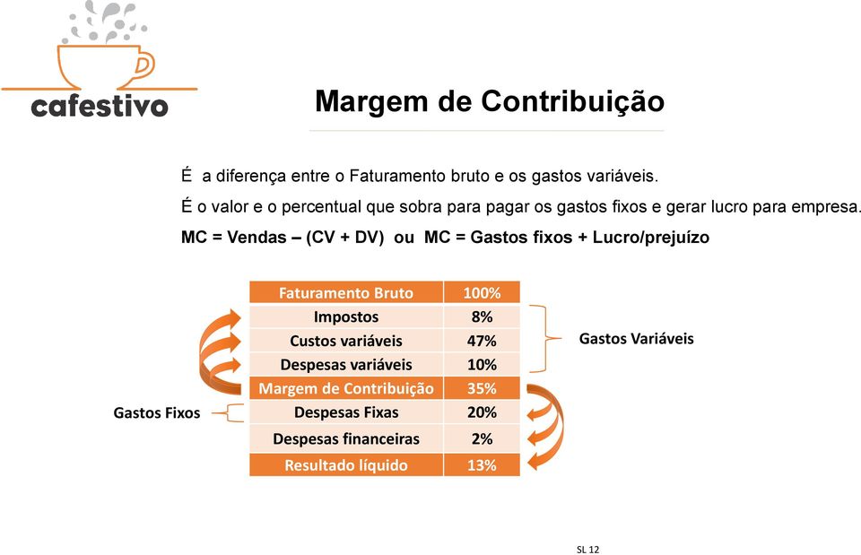 MC = Vendas (CV + DV) ou MC = Gastos fixos + Lucro/prejuízo Gastos Fixos Faturamento Bruto 100% Impostos 8%