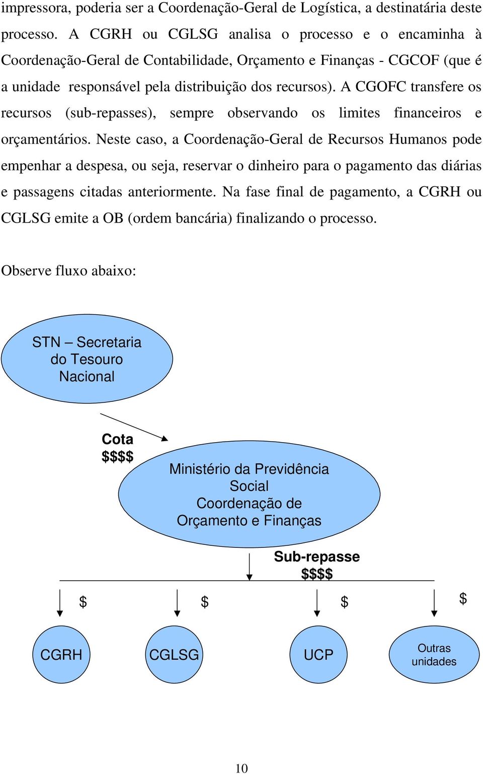 A CGOFC transfere os recursos (sub-repasses), sempre observando os limites financeiros e orçamentários.