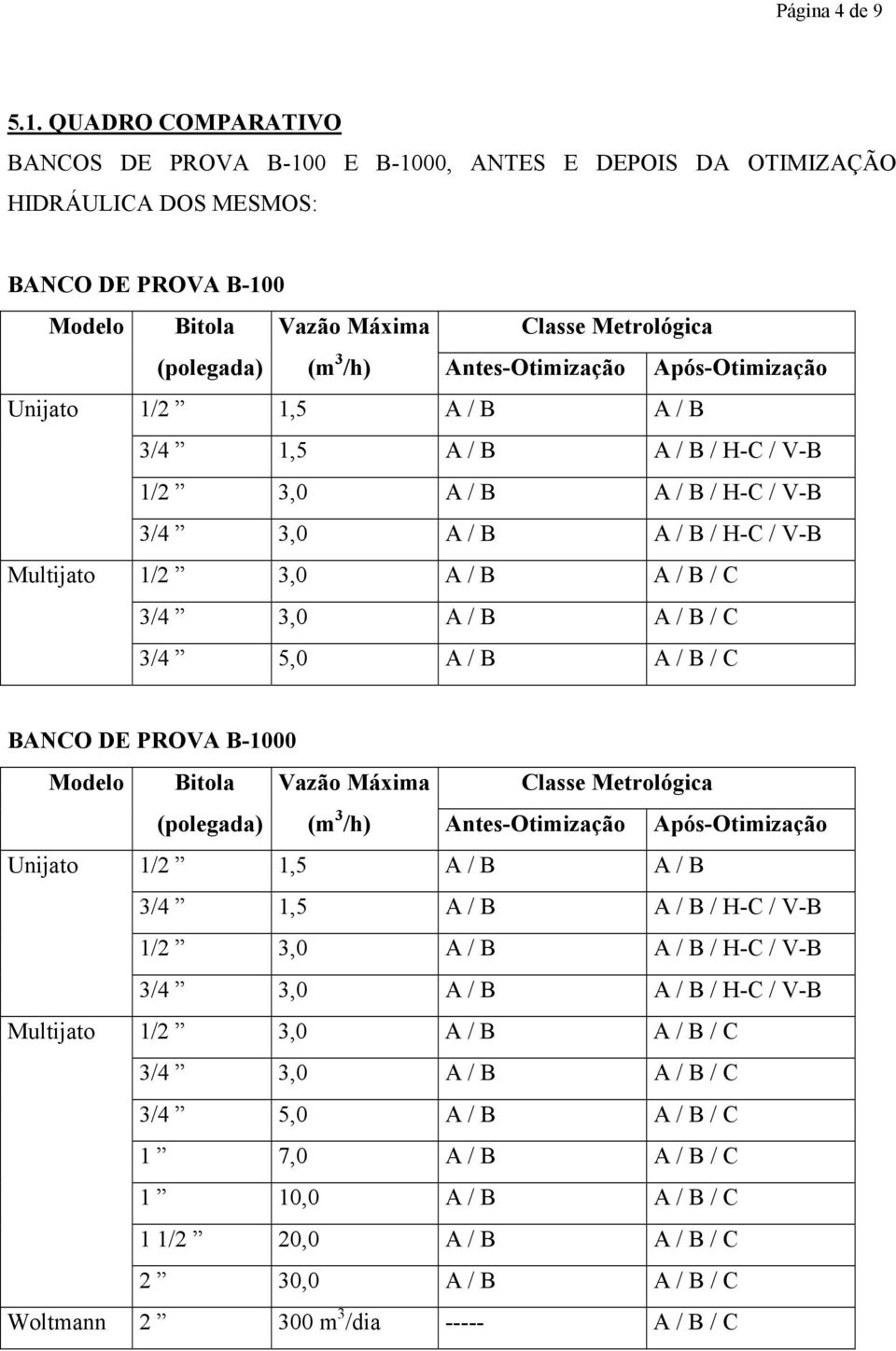 Antes-Otimização Após-Otimização Unijato 1/2 1,5 A / B A / B 3/4 1,5 A / B A / B / H-C / V-B 1/2 3,0 A / B A / B / H-C / V-B 3/4 3,0 A / B A / B / H-C / V-B Multijato 1/2 3,0 A / B A / B / C 3/4 3,0