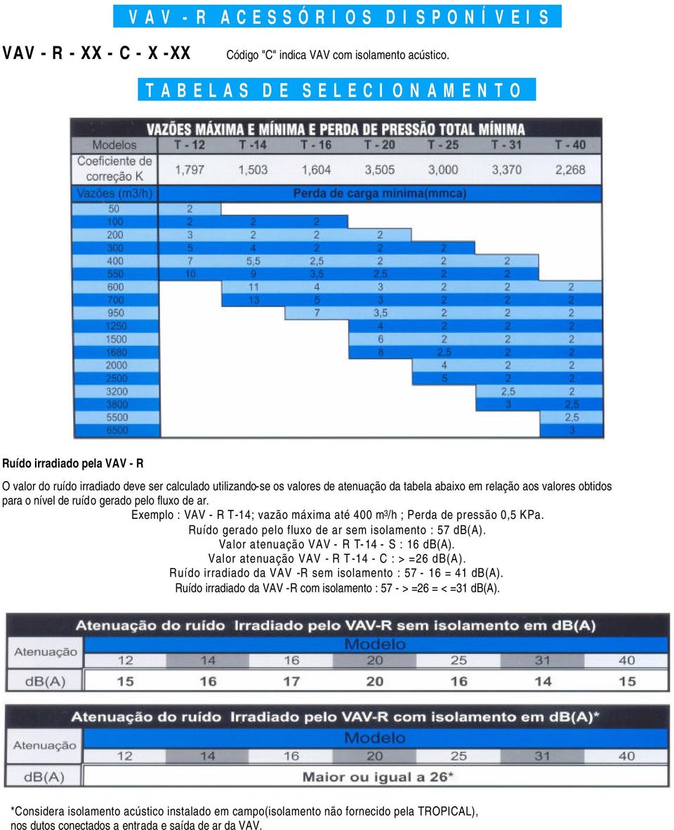 de ruído gerado pelo fluxo de ar. Exemplo : VAV - R T-14; vazão máxima até 400 m 3 /h ; Perda de pressão 0,5 KPa. Ruído gerado pelo fluxo de ar sem isolamento : 57 db(a).