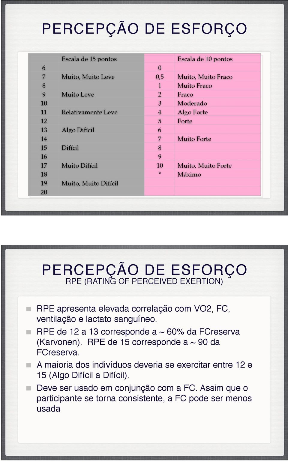 PERCEIVED EXERTION) RPE apresenta elevada correlação com VO2, FC, ventilação e lactato sanguíneo. RPE de 12 a 13 corresponde a ~ 60% da FCreserva (Karvonen).