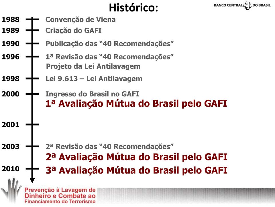 613 Lei Antilavagem 2000 Ingresso do Brasil no GAFI 1ª Avaliação Mútua do Brasil pelo GAFI